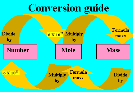 mole conversion guide chem classnotesng