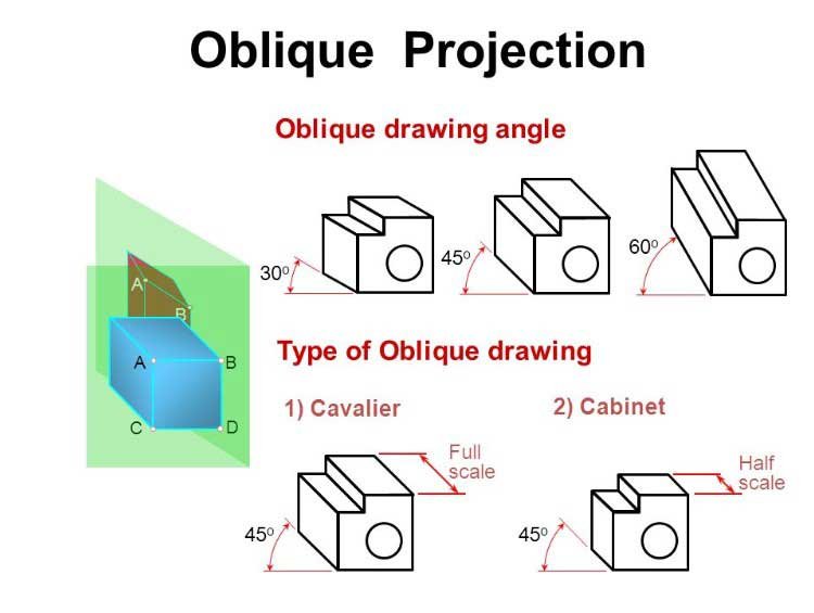 Isometric and Oblique Projection