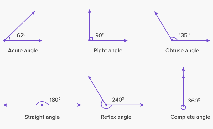 types of angles basic tech classnotesng
