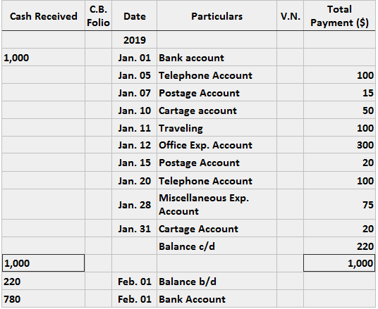 sample petty cash book solution business studies classnotesng