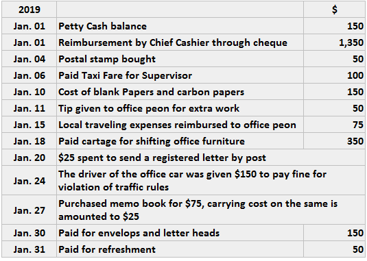 analytical petty cash book question business studies classnotesng