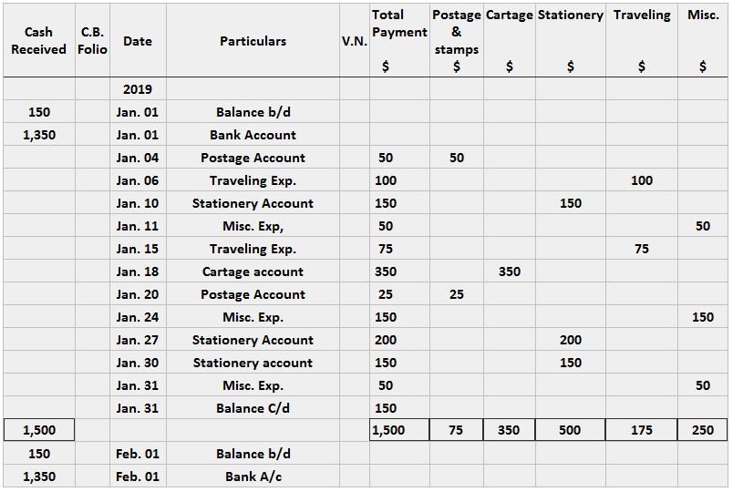 analytical petty cash book solution business studies classnotesng