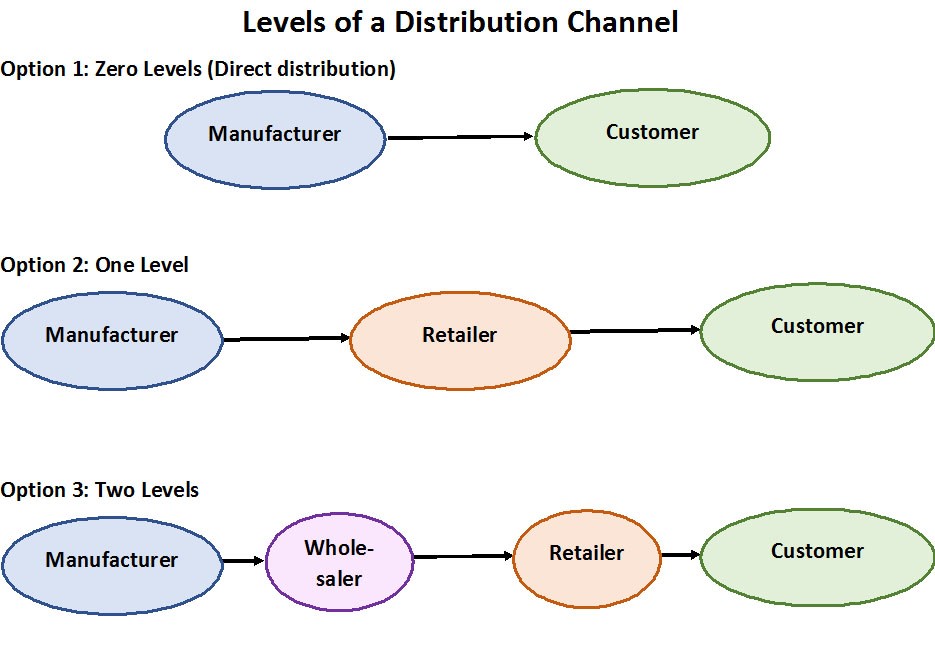 distribution