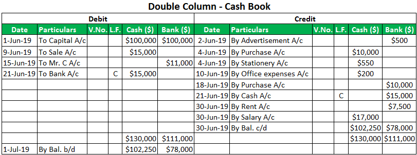 double column cash book solution business studies classnotesng