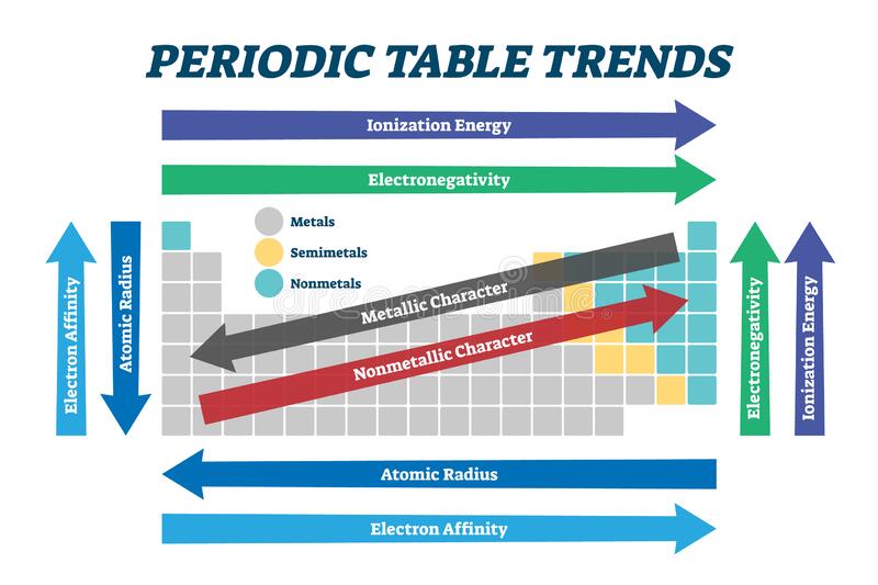 periodic table trends chemistry classnotesng