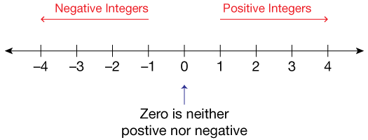 positive and negative integers mathematics classnotesng