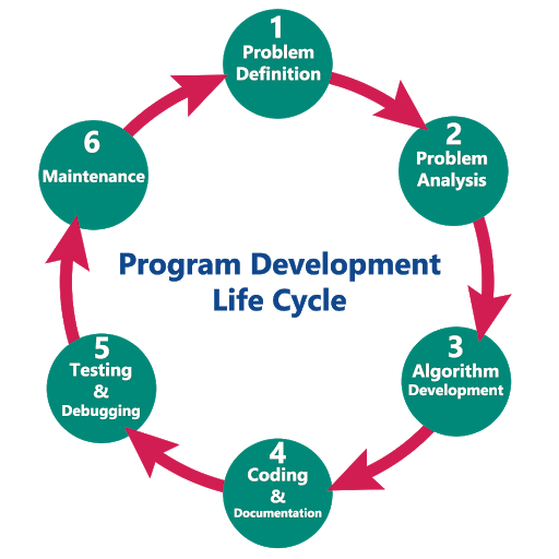 program development cycle csc classnotesng