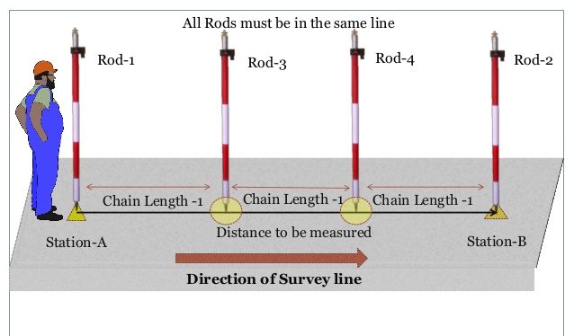 ranging pole surveying classnotesng