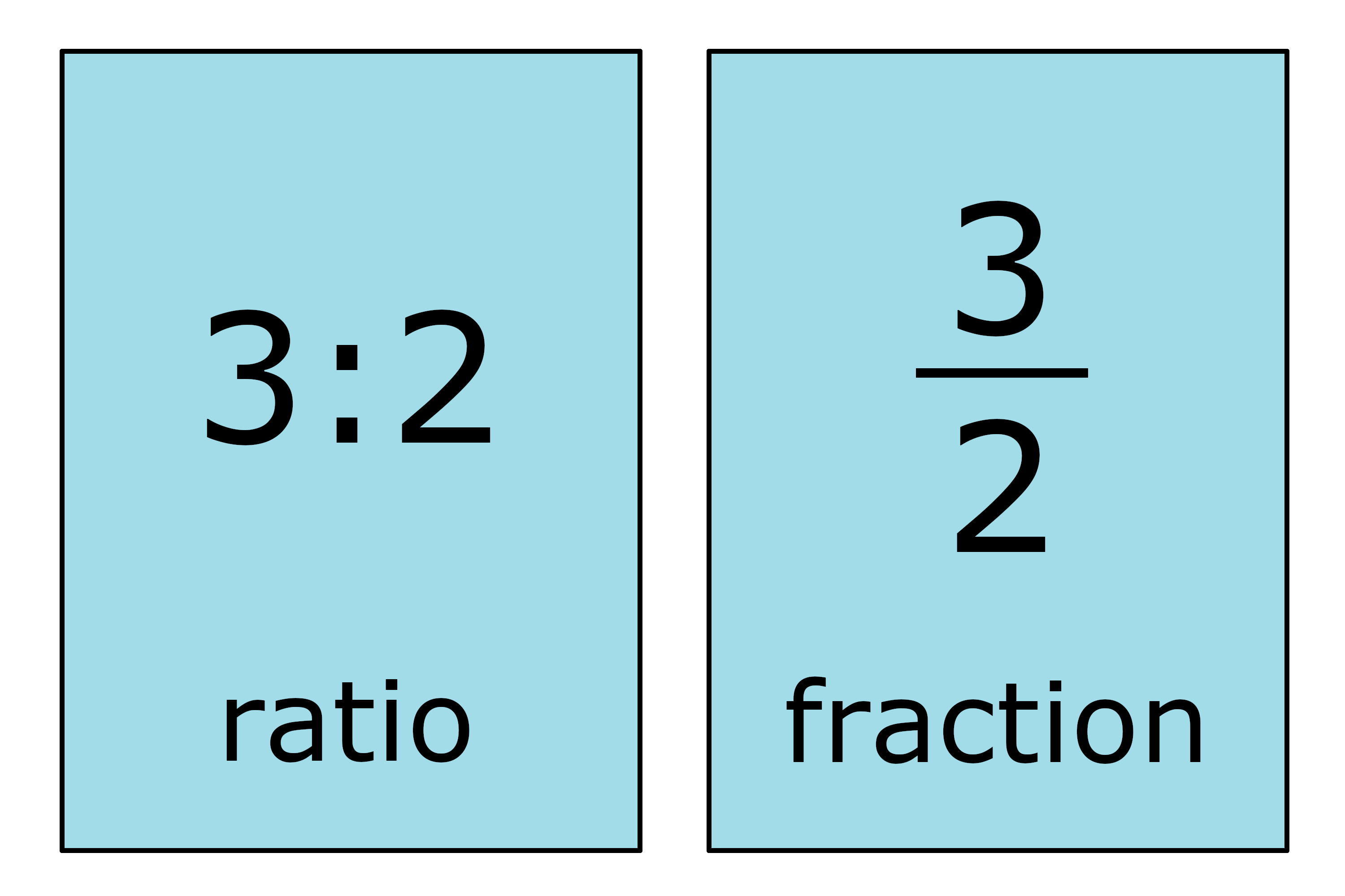 ratio-to-fraction maths classnotesng