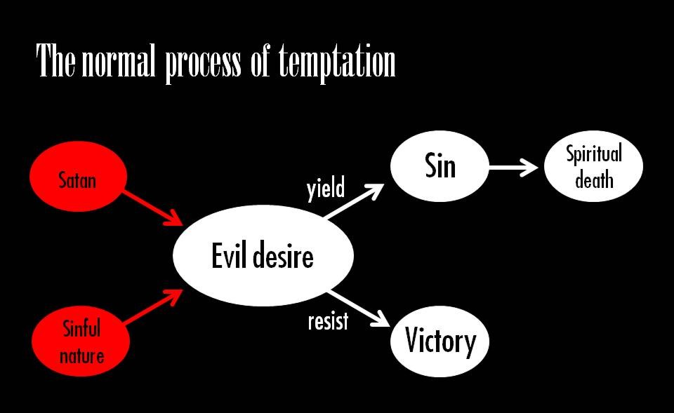 resist-temptation christian studies classnotesng