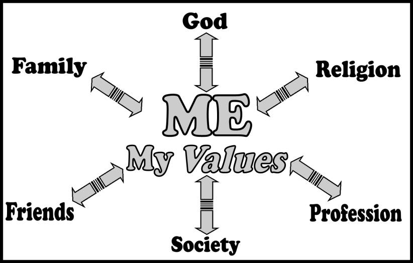 sources of values social studies classnotesng