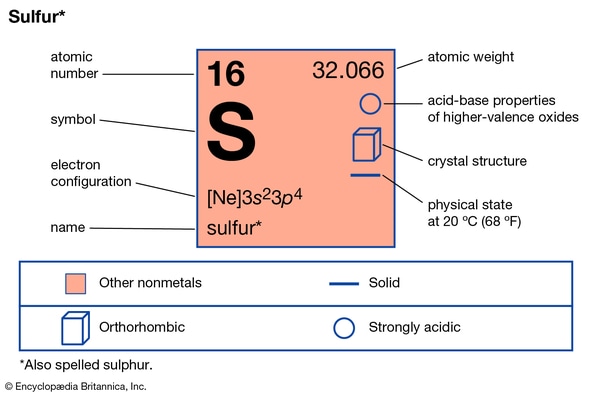 sulphur properties chem classnotesng