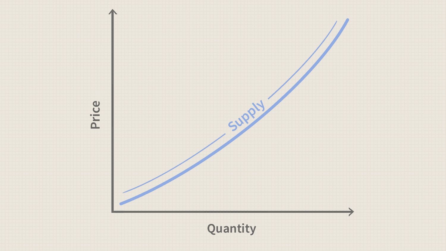 supply_curve_ agric classnotesng
