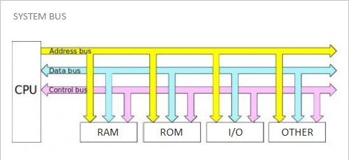 system bus csc classnotesng