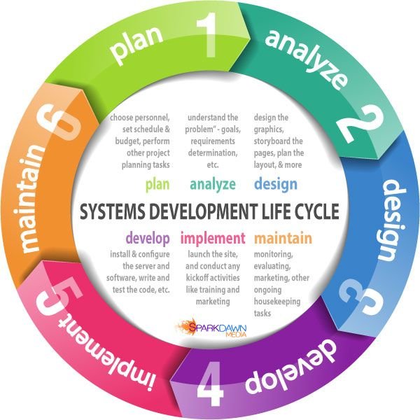 System Development Cycle I - ClassNotes.ng