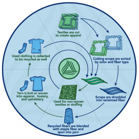 textile reclamation home econs classnotesng