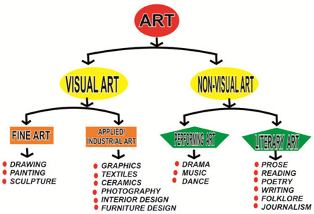 Branches of Non-Visual Arts classnotes.ng