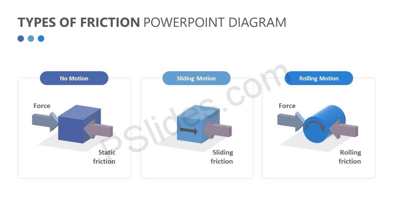 types of friction basic tech classnotesng
