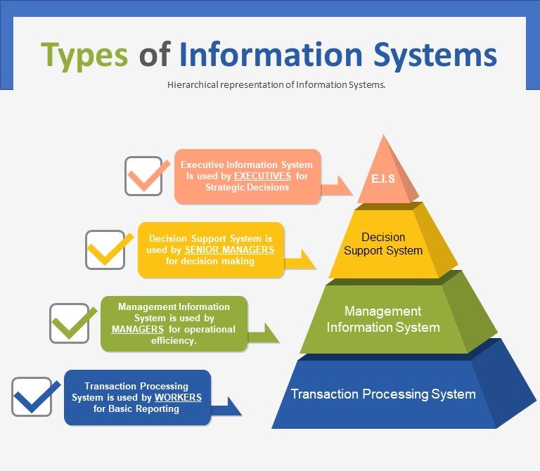types-of-information-systems computer science classnotesng