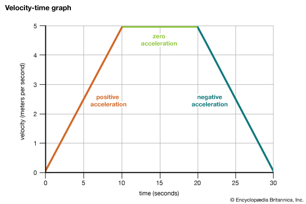 velocity time graph maths classnotesng