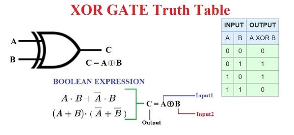xor gate truth table csc classnotesng