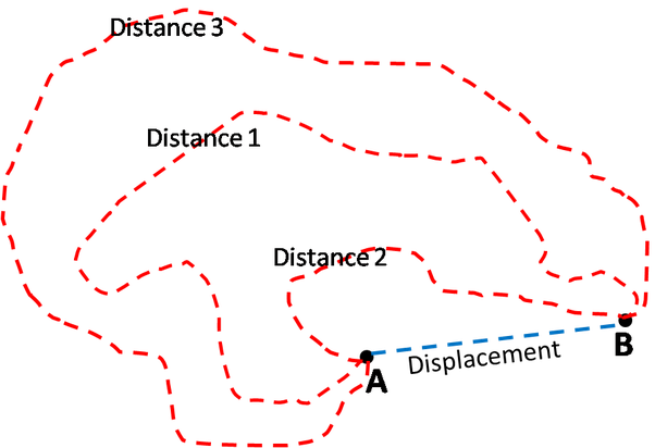 diff between distance and displacement physics classnotesng