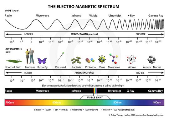 electromagnetic_spectrum electrmagnectic waves physics classnotesng