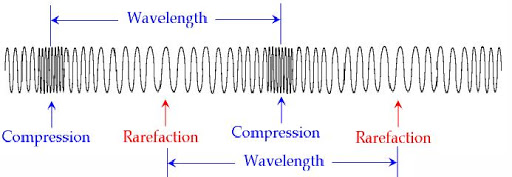 longitudinal wave motion physics classnotesng