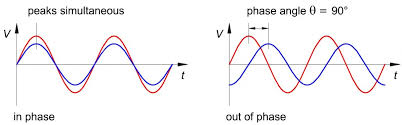 phase difference II physics classnotesng