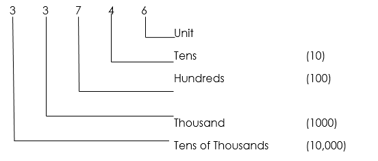 COUNTING OF NUMBERS - ClassNotes.ng