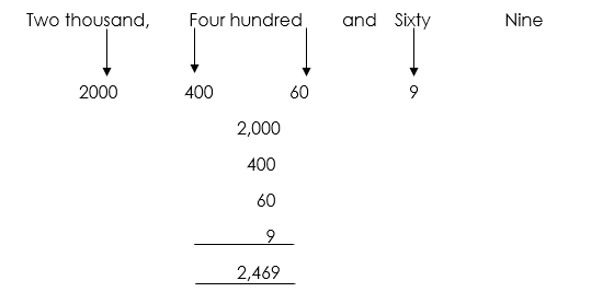 Counting of Number 1000 to 9999 - ClassNotes.ng