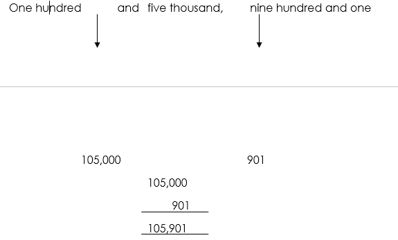 Counting of Number 1000 to 9999 - ClassNotes.ng