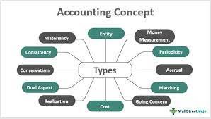 Accounting Concepts and Convention - ClassNotes.ng