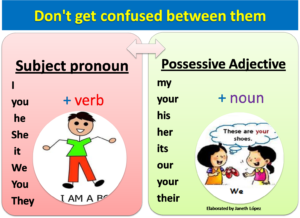 Creating More Possession Sentences 