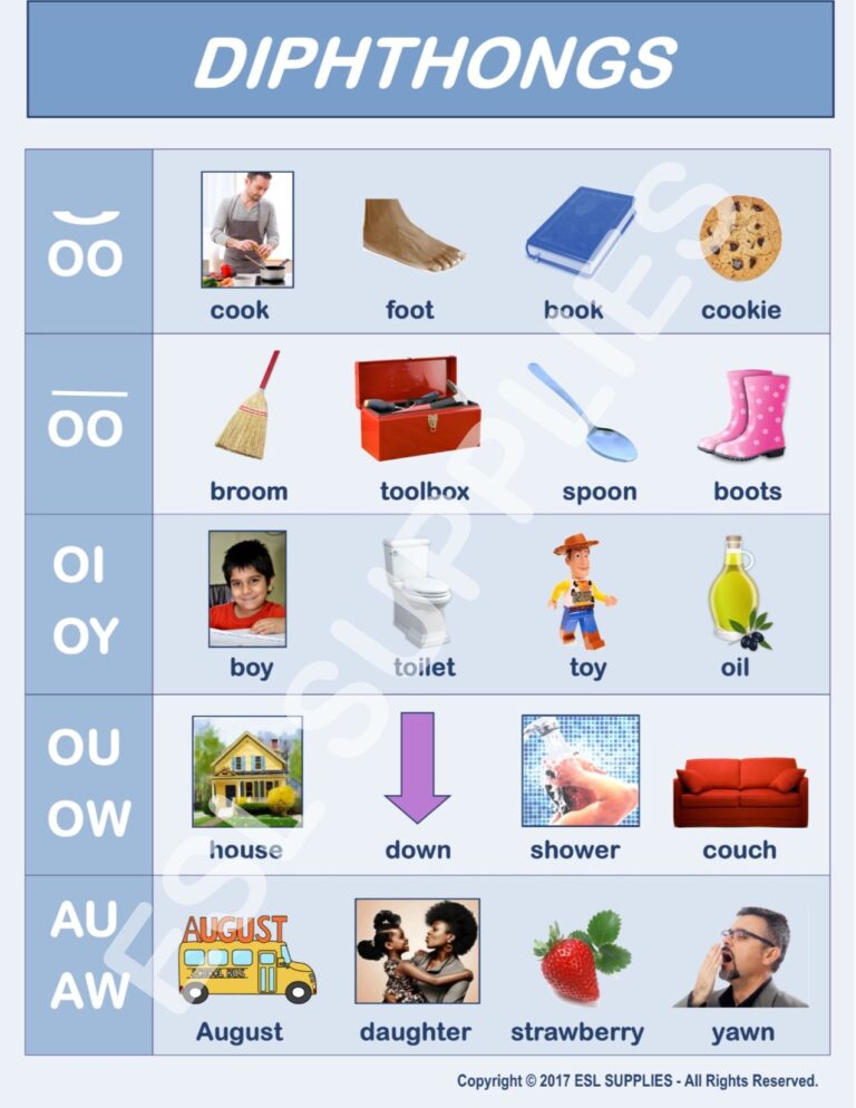 Phonics | Pronunciation of vowels and diphthongs - Class Notes