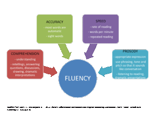 Fluency Symphony