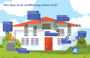 How Air Does Work
