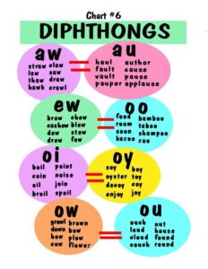 Producing Diphthongs: /) i/ and /ea/
