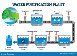 The Steps of Water Purification