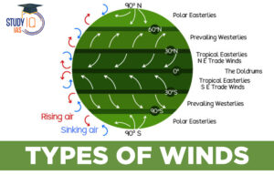 Types of Wind 