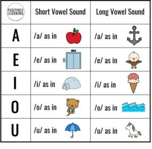 Phonics | Pronunciation of vowels and diphthongs - ClassNotes.ng