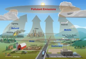 Health and Hygiene - Causes of air pollution