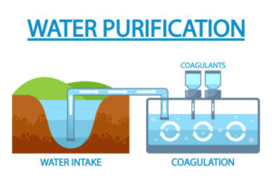 Health and Hygiene - Process of purifying water