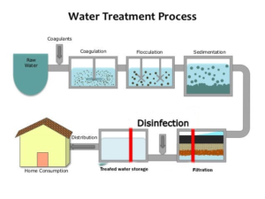 Health and Hygiene - Practical demonstration of how to purify water