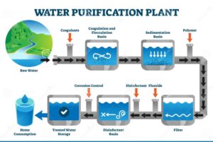 Health and Hygiene - Process of purifying water