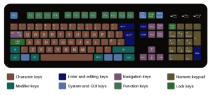 Parts of Computer Keyboard