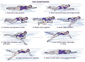 Performing Basic Skills in Swimming