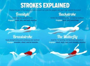 Performing Basic Skills in Swimming