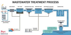 Health and Hygiene - Practical demonstration of how to purify water