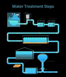 Health and Hygiene - Practical demonstration of how to purify water